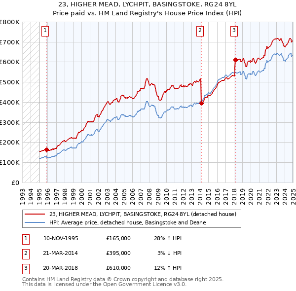 23, HIGHER MEAD, LYCHPIT, BASINGSTOKE, RG24 8YL: Price paid vs HM Land Registry's House Price Index