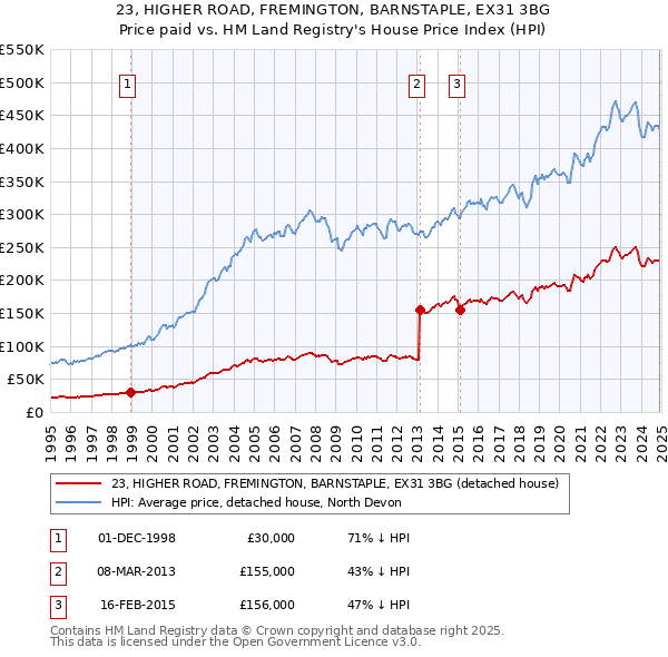 23, HIGHER ROAD, FREMINGTON, BARNSTAPLE, EX31 3BG: Price paid vs HM Land Registry's House Price Index