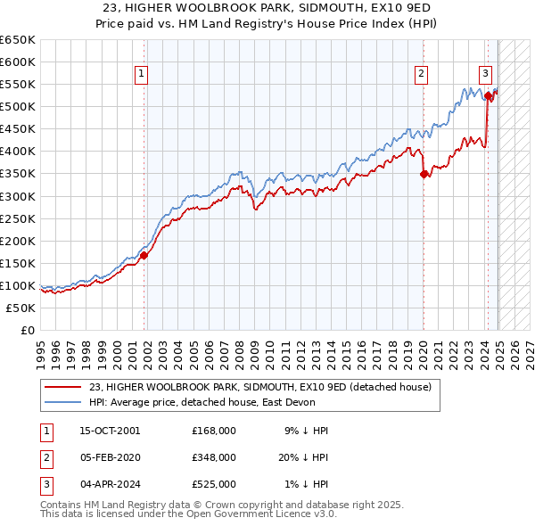 23, HIGHER WOOLBROOK PARK, SIDMOUTH, EX10 9ED: Price paid vs HM Land Registry's House Price Index