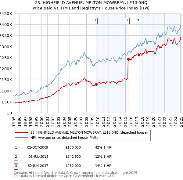 23, HIGHFIELD AVENUE, MELTON MOWBRAY, LE13 0NQ: Price paid vs HM Land Registry's House Price Index