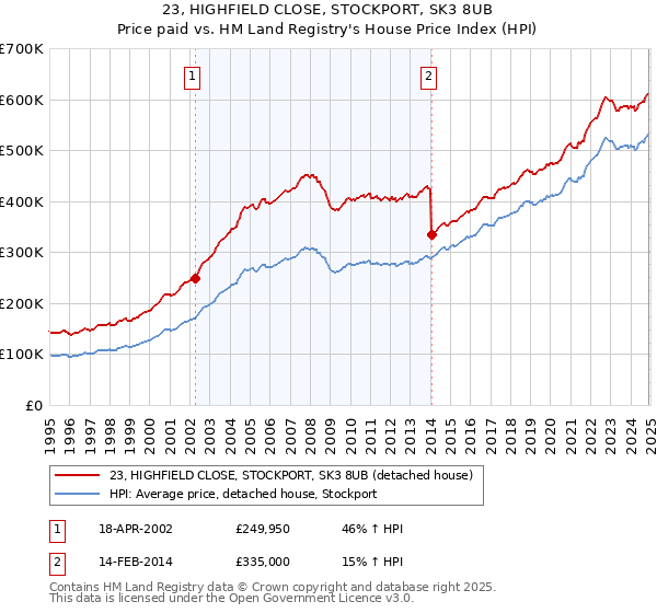 23, HIGHFIELD CLOSE, STOCKPORT, SK3 8UB: Price paid vs HM Land Registry's House Price Index