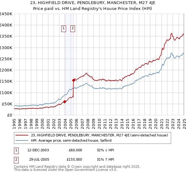 23, HIGHFIELD DRIVE, PENDLEBURY, MANCHESTER, M27 4JE: Price paid vs HM Land Registry's House Price Index