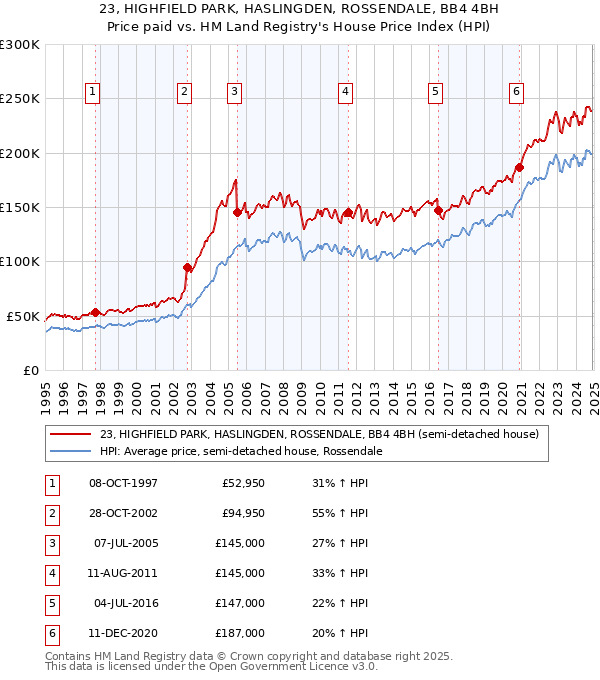 23, HIGHFIELD PARK, HASLINGDEN, ROSSENDALE, BB4 4BH: Price paid vs HM Land Registry's House Price Index
