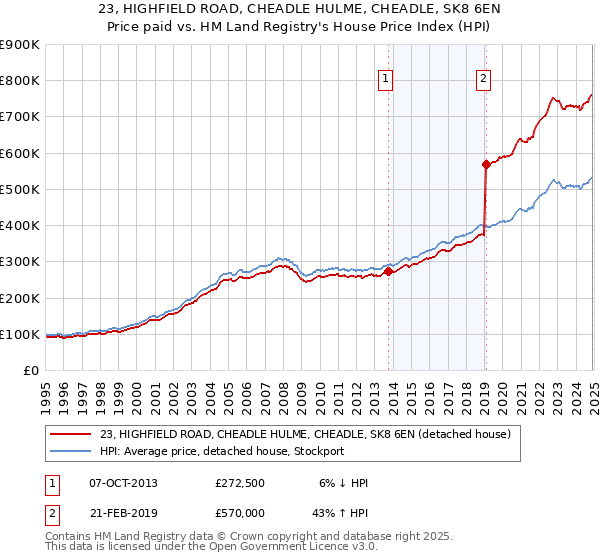 23, HIGHFIELD ROAD, CHEADLE HULME, CHEADLE, SK8 6EN: Price paid vs HM Land Registry's House Price Index