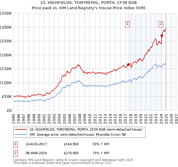 23, HIGHFIELDS, TONYREFAIL, PORTH, CF39 8GB: Price paid vs HM Land Registry's House Price Index