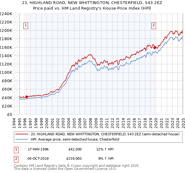 23, HIGHLAND ROAD, NEW WHITTINGTON, CHESTERFIELD, S43 2EZ: Price paid vs HM Land Registry's House Price Index