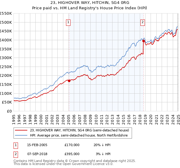 23, HIGHOVER WAY, HITCHIN, SG4 0RG: Price paid vs HM Land Registry's House Price Index