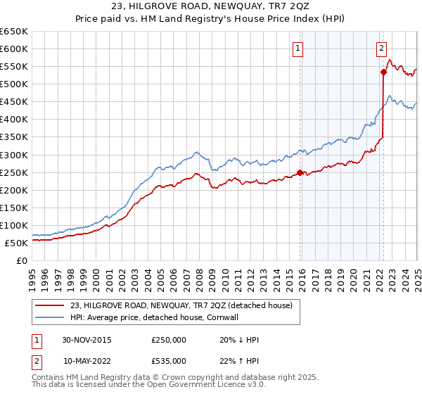 23, HILGROVE ROAD, NEWQUAY, TR7 2QZ: Price paid vs HM Land Registry's House Price Index