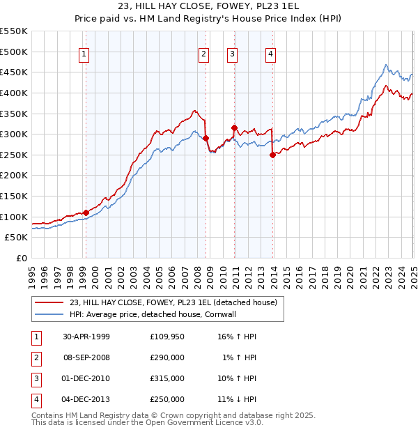 23, HILL HAY CLOSE, FOWEY, PL23 1EL: Price paid vs HM Land Registry's House Price Index
