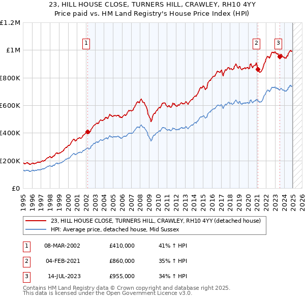 23, HILL HOUSE CLOSE, TURNERS HILL, CRAWLEY, RH10 4YY: Price paid vs HM Land Registry's House Price Index