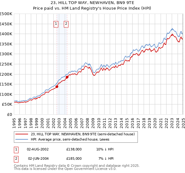 23, HILL TOP WAY, NEWHAVEN, BN9 9TE: Price paid vs HM Land Registry's House Price Index