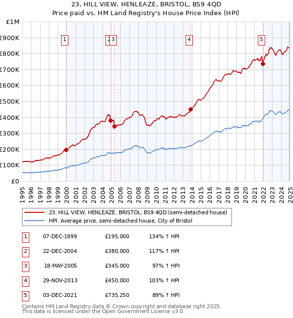 23, HILL VIEW, HENLEAZE, BRISTOL, BS9 4QD: Price paid vs HM Land Registry's House Price Index