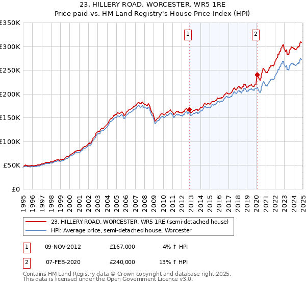 23, HILLERY ROAD, WORCESTER, WR5 1RE: Price paid vs HM Land Registry's House Price Index