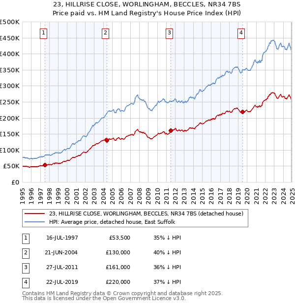 23, HILLRISE CLOSE, WORLINGHAM, BECCLES, NR34 7BS: Price paid vs HM Land Registry's House Price Index