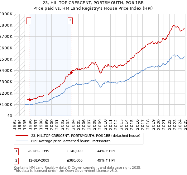23, HILLTOP CRESCENT, PORTSMOUTH, PO6 1BB: Price paid vs HM Land Registry's House Price Index