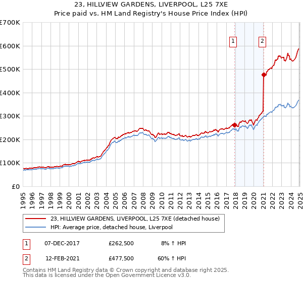 23, HILLVIEW GARDENS, LIVERPOOL, L25 7XE: Price paid vs HM Land Registry's House Price Index