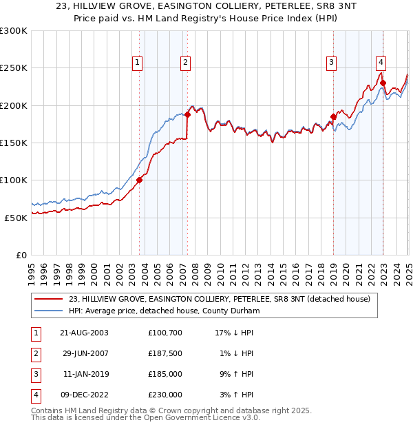 23, HILLVIEW GROVE, EASINGTON COLLIERY, PETERLEE, SR8 3NT: Price paid vs HM Land Registry's House Price Index