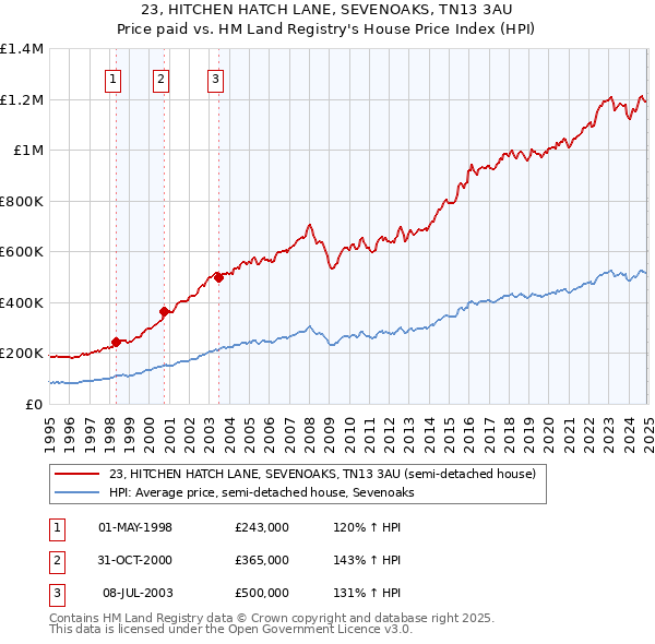 23, HITCHEN HATCH LANE, SEVENOAKS, TN13 3AU: Price paid vs HM Land Registry's House Price Index