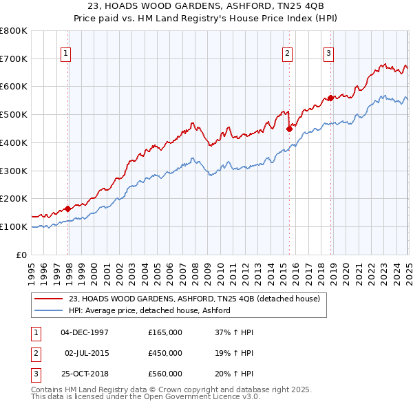 23, HOADS WOOD GARDENS, ASHFORD, TN25 4QB: Price paid vs HM Land Registry's House Price Index
