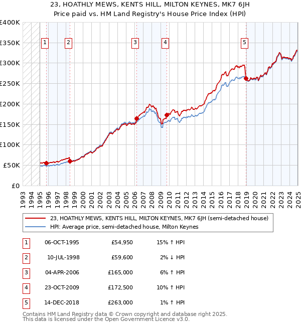 23, HOATHLY MEWS, KENTS HILL, MILTON KEYNES, MK7 6JH: Price paid vs HM Land Registry's House Price Index