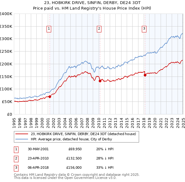 23, HOBKIRK DRIVE, SINFIN, DERBY, DE24 3DT: Price paid vs HM Land Registry's House Price Index