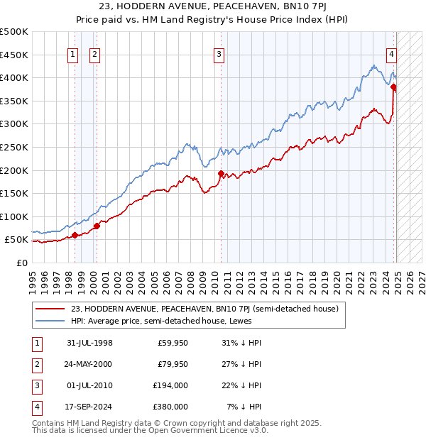 23, HODDERN AVENUE, PEACEHAVEN, BN10 7PJ: Price paid vs HM Land Registry's House Price Index