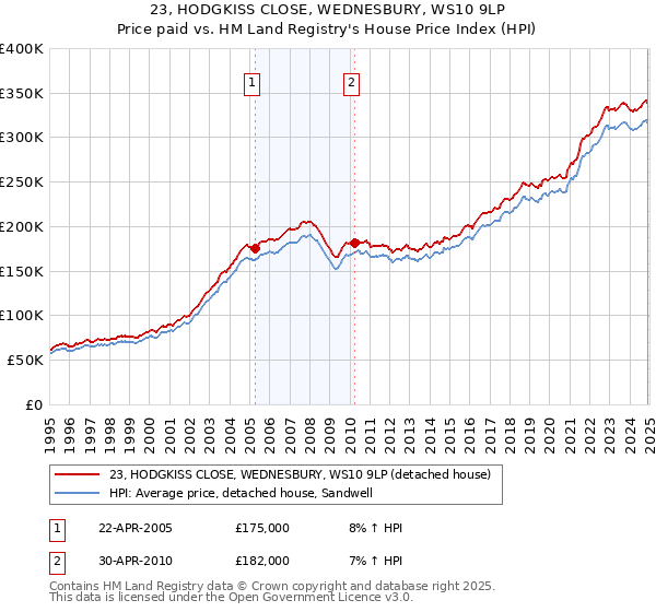 23, HODGKISS CLOSE, WEDNESBURY, WS10 9LP: Price paid vs HM Land Registry's House Price Index
