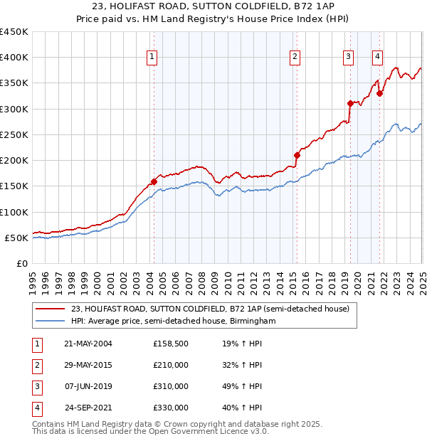 23, HOLIFAST ROAD, SUTTON COLDFIELD, B72 1AP: Price paid vs HM Land Registry's House Price Index