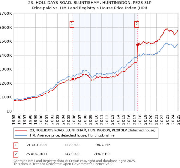 23, HOLLIDAYS ROAD, BLUNTISHAM, HUNTINGDON, PE28 3LP: Price paid vs HM Land Registry's House Price Index