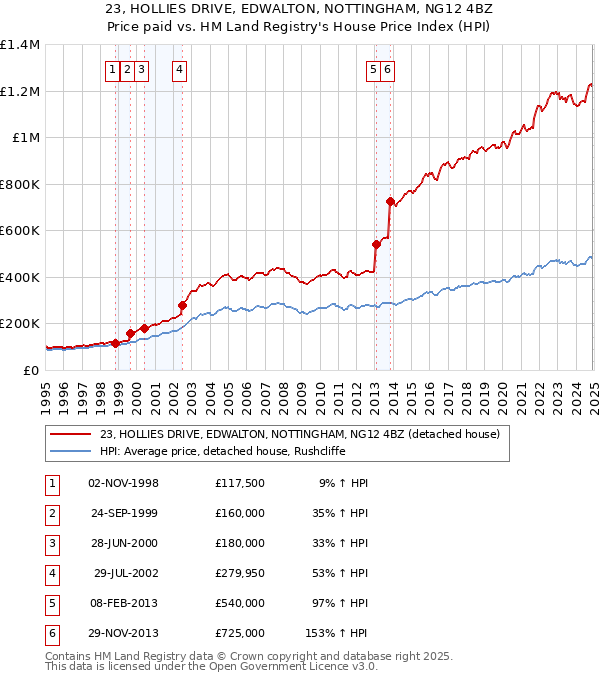 23, HOLLIES DRIVE, EDWALTON, NOTTINGHAM, NG12 4BZ: Price paid vs HM Land Registry's House Price Index