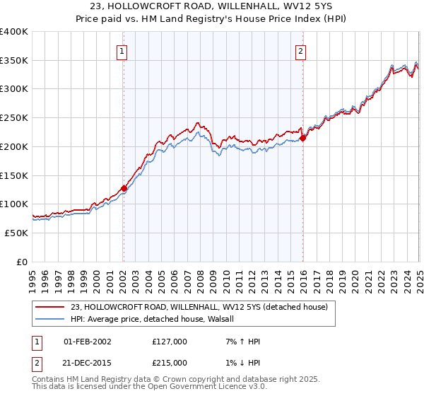 23, HOLLOWCROFT ROAD, WILLENHALL, WV12 5YS: Price paid vs HM Land Registry's House Price Index