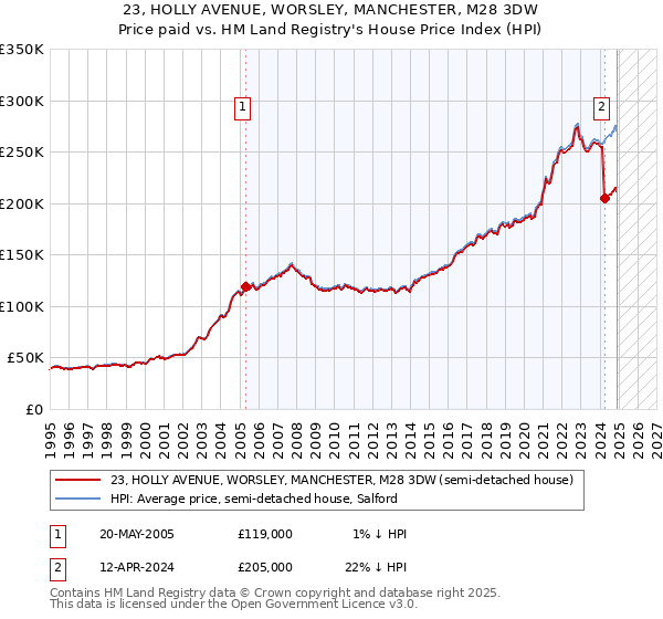 23, HOLLY AVENUE, WORSLEY, MANCHESTER, M28 3DW: Price paid vs HM Land Registry's House Price Index