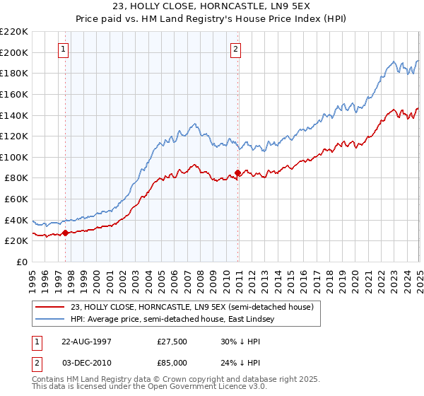 23, HOLLY CLOSE, HORNCASTLE, LN9 5EX: Price paid vs HM Land Registry's House Price Index