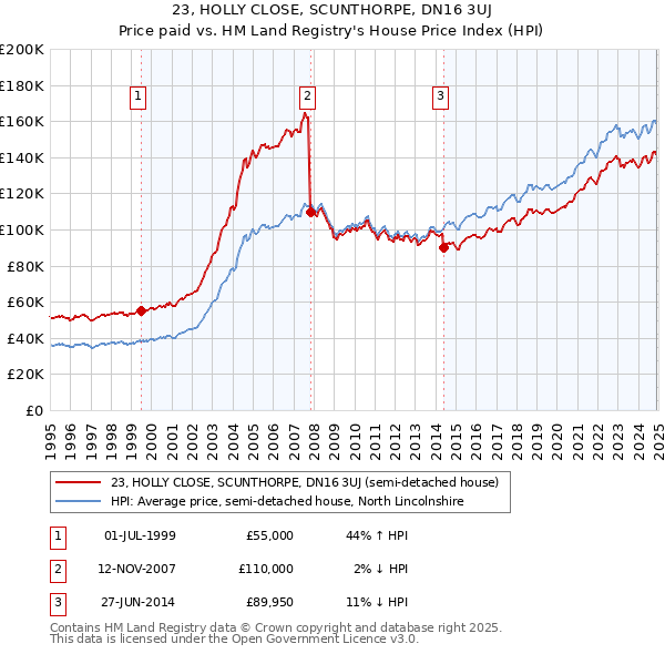 23, HOLLY CLOSE, SCUNTHORPE, DN16 3UJ: Price paid vs HM Land Registry's House Price Index