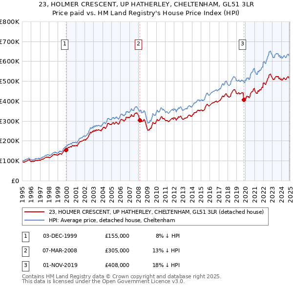 23, HOLMER CRESCENT, UP HATHERLEY, CHELTENHAM, GL51 3LR: Price paid vs HM Land Registry's House Price Index