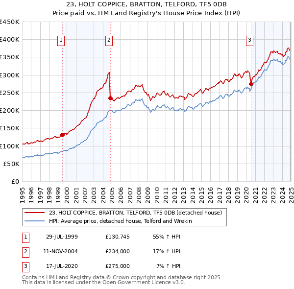 23, HOLT COPPICE, BRATTON, TELFORD, TF5 0DB: Price paid vs HM Land Registry's House Price Index
