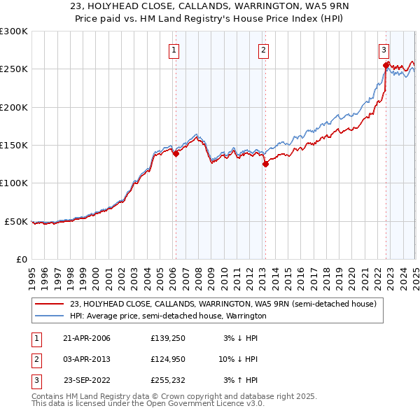 23, HOLYHEAD CLOSE, CALLANDS, WARRINGTON, WA5 9RN: Price paid vs HM Land Registry's House Price Index