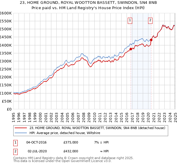 23, HOME GROUND, ROYAL WOOTTON BASSETT, SWINDON, SN4 8NB: Price paid vs HM Land Registry's House Price Index