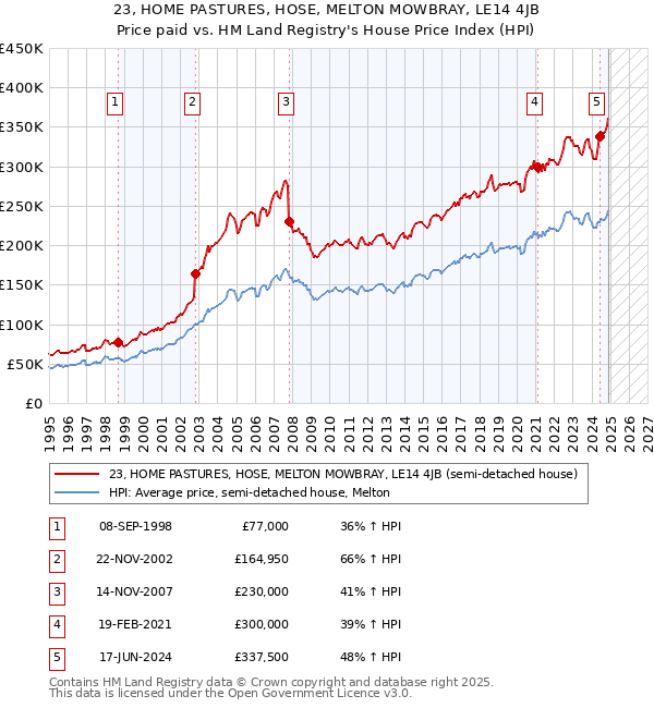23, HOME PASTURES, HOSE, MELTON MOWBRAY, LE14 4JB: Price paid vs HM Land Registry's House Price Index