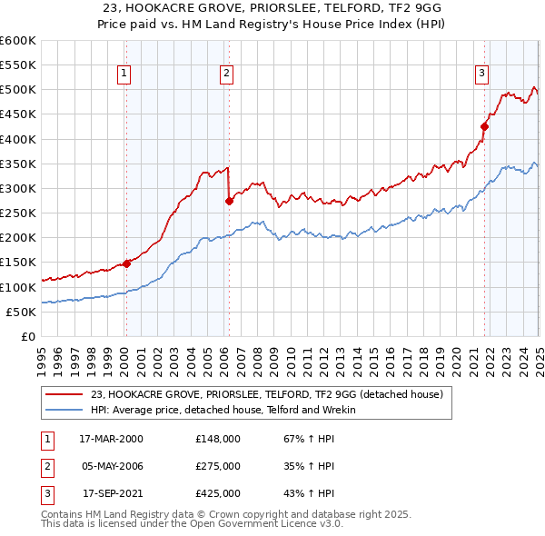 23, HOOKACRE GROVE, PRIORSLEE, TELFORD, TF2 9GG: Price paid vs HM Land Registry's House Price Index
