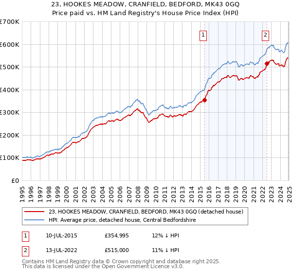 23, HOOKES MEADOW, CRANFIELD, BEDFORD, MK43 0GQ: Price paid vs HM Land Registry's House Price Index
