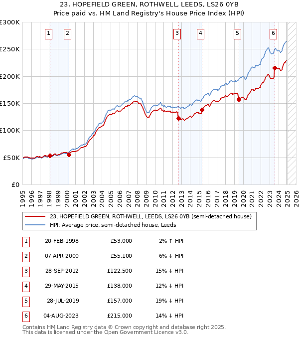 23, HOPEFIELD GREEN, ROTHWELL, LEEDS, LS26 0YB: Price paid vs HM Land Registry's House Price Index