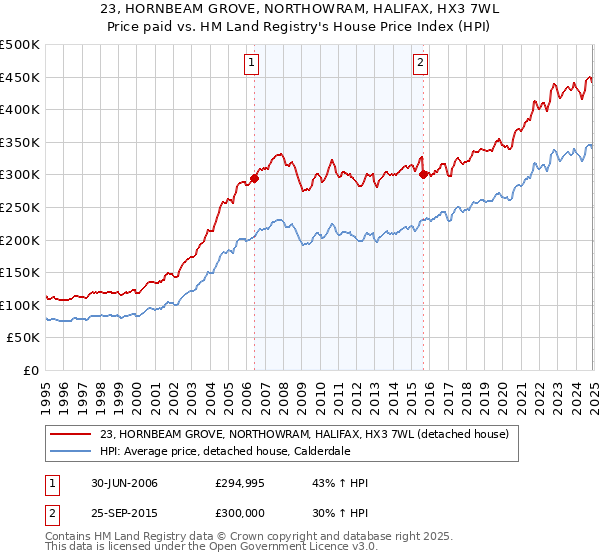 23, HORNBEAM GROVE, NORTHOWRAM, HALIFAX, HX3 7WL: Price paid vs HM Land Registry's House Price Index