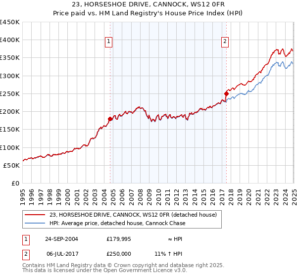 23, HORSESHOE DRIVE, CANNOCK, WS12 0FR: Price paid vs HM Land Registry's House Price Index