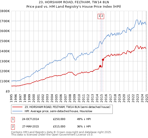23, HORSHAM ROAD, FELTHAM, TW14 8LN: Price paid vs HM Land Registry's House Price Index