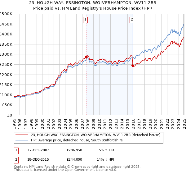 23, HOUGH WAY, ESSINGTON, WOLVERHAMPTON, WV11 2BR: Price paid vs HM Land Registry's House Price Index