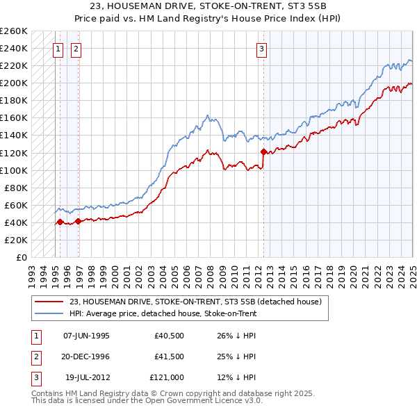 23, HOUSEMAN DRIVE, STOKE-ON-TRENT, ST3 5SB: Price paid vs HM Land Registry's House Price Index