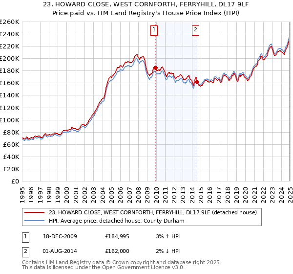 23, HOWARD CLOSE, WEST CORNFORTH, FERRYHILL, DL17 9LF: Price paid vs HM Land Registry's House Price Index