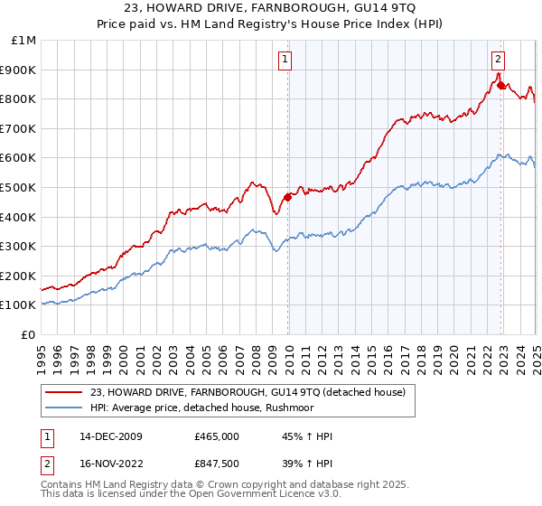 23, HOWARD DRIVE, FARNBOROUGH, GU14 9TQ: Price paid vs HM Land Registry's House Price Index
