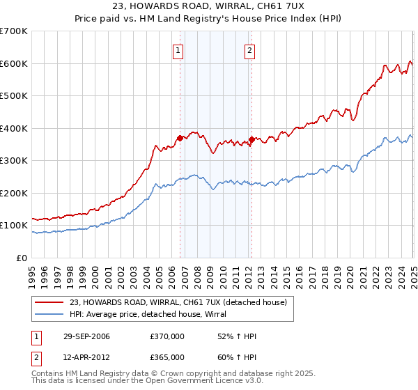23, HOWARDS ROAD, WIRRAL, CH61 7UX: Price paid vs HM Land Registry's House Price Index